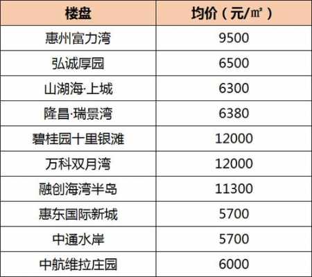 惠东房价（惠东房价最新楼盘县城）