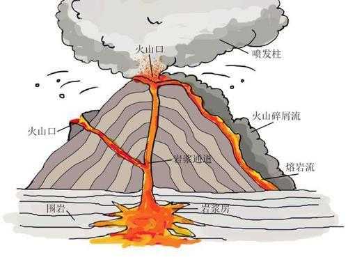 火山是怎么形成的（火山是怎么形成的秒懂百科）