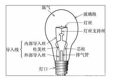 钨丝灯（钨丝灯泡原理）