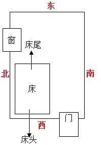 床的方向（堂屋西间床的方向）