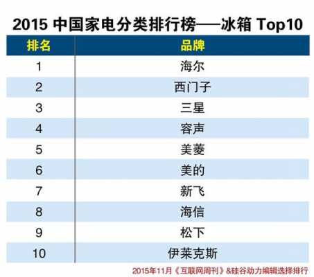 冰箱排名前十名（冰箱排名前十名和推荐型号）