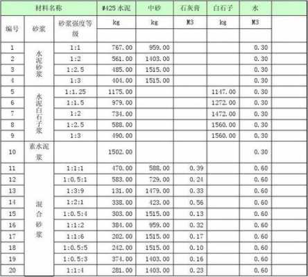 砌筑砂浆强度等级（砌筑砂浆强度等级要求）