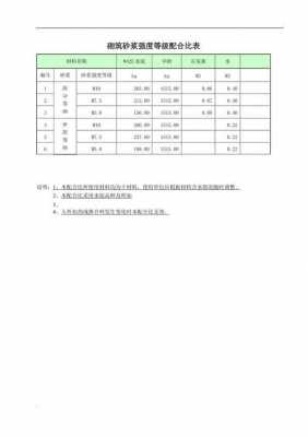 砌筑砂浆强度等级（砌筑砂浆强度等级要求）