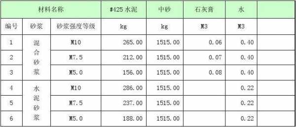 砌筑砂浆强度等级（砌筑砂浆强度等级要求）