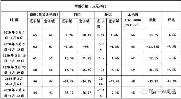 羊毛价格（2023年羊毛价格）