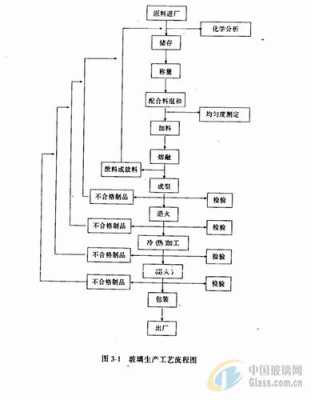 玻璃制作（玻璃制作工艺流程）