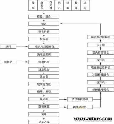 玻璃制作（玻璃制作工艺流程）