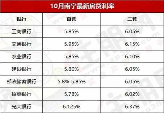 商业贷款利率是多少（2023首套房利率一览表）