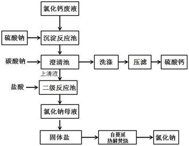 氯化钙多少钱一吨（氟化物废水处理方法）