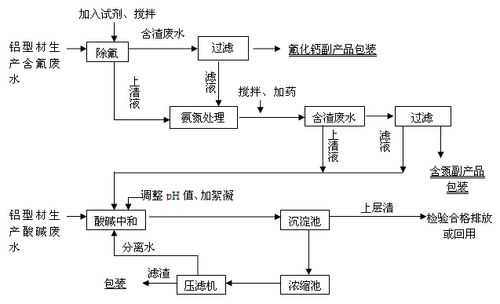 氯化钙多少钱一吨（氟化物废水处理方法）