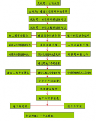 施工许可证（施工许可证办理流程）