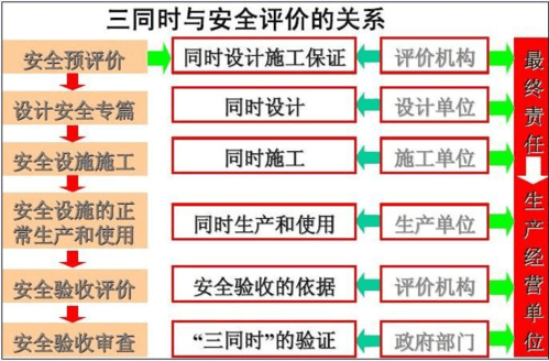 什么是三同时（建设项目中三同指什么）