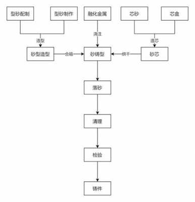 砂型（砂型铸造流程）