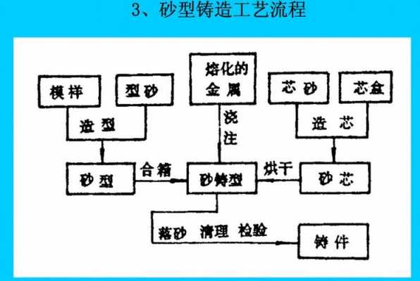 砂型（砂型铸造流程）