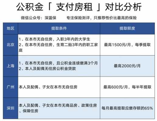 公积金怎么交（公积金怎么交房租）