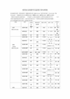 安全阀选型（安全阀选型标准规范）