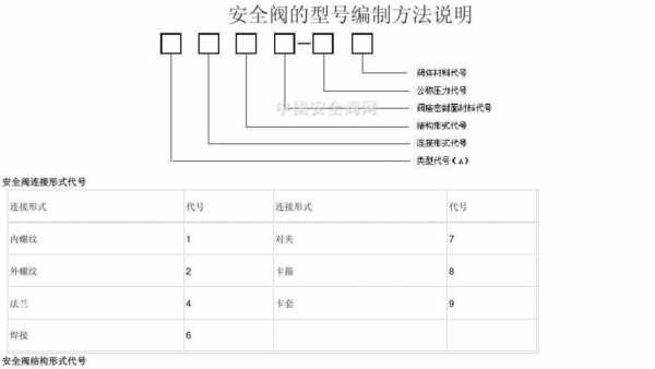 安全阀选型（安全阀选型标准规范）