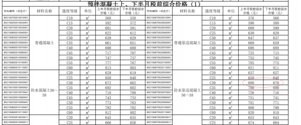 混凝土价格多少一方（成都c30混凝土价格多少一方）