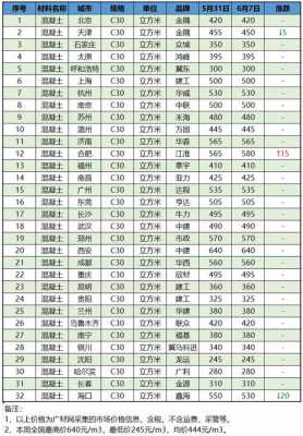 混凝土价格多少一方（成都c30混凝土价格多少一方）