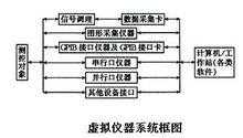 虚拟仪器（虚拟仪器由哪几部分组成）