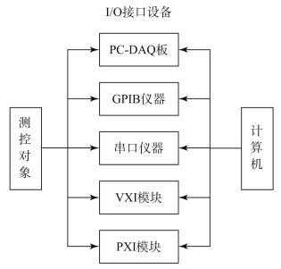 虚拟仪器（虚拟仪器由哪几部分组成）