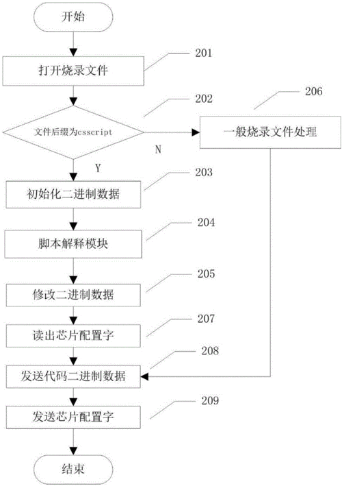 烧录（烧录程序的基本步骤）