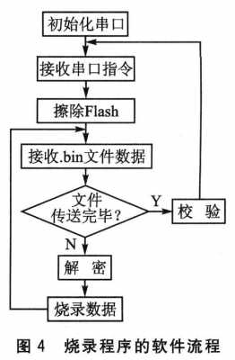 烧录（烧录程序的基本步骤）