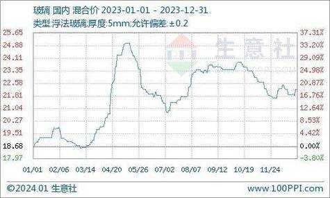 玻璃价格（玻璃价格最新行情2023）