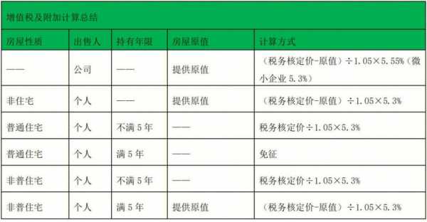 房产增值税（房产增值税怎么计算）