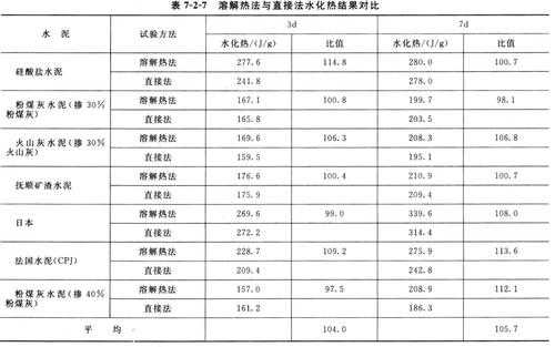 高铝水泥（高铝水泥早期的水化热非常小因此施工环境温度越高越好）