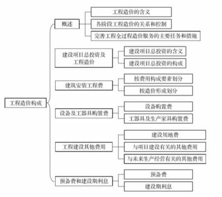 工程造价的组成（工程造价的组成内容图解）