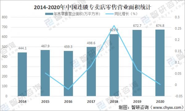 营业面积（年末零售营业面积）