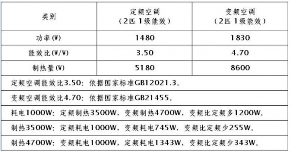 变频空调和定频空调的区别是什么（变频空调和定频空调怎样区别）