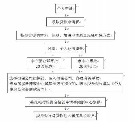 装修贷款怎么申请（公积金装修贷款怎么申请）