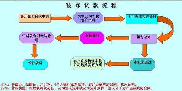 装修贷款怎么申请（公积金装修贷款怎么申请）