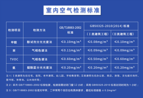 tvoc标准范围多少正常（hcho标准范围多少正常）