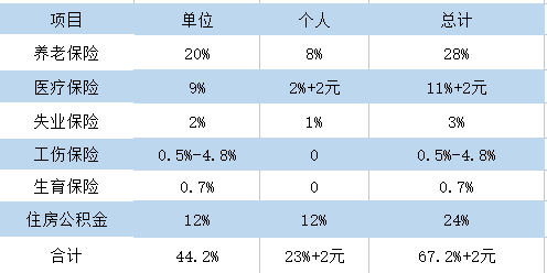 重庆住房公积金（重庆住房公积金缴费比例）