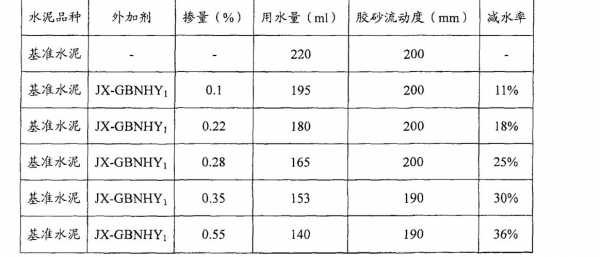 高效减水剂（高效减水剂减水率要求）