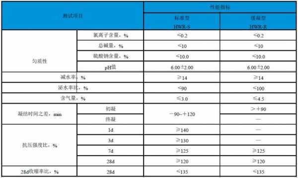 高效减水剂（高效减水剂减水率要求）