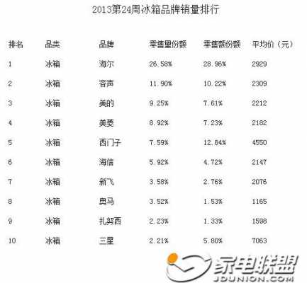 国产十大冰箱品牌（国产十大冰箱品牌排名）