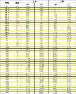 公制螺纹标准对照表（公制螺纹标准对照表道客巴巴）