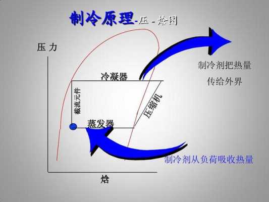 制冷装置（制冷装置冷凝器的排热量近似等于）