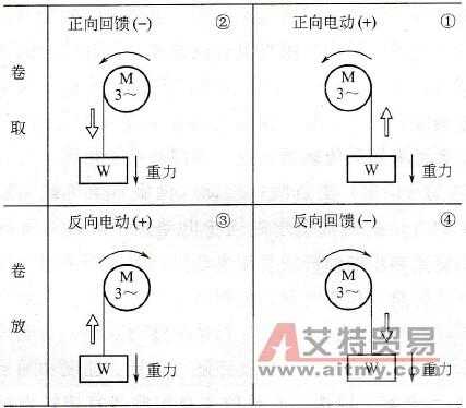 四象限变频器（四象限变频器可以将能量反馈到电网上）