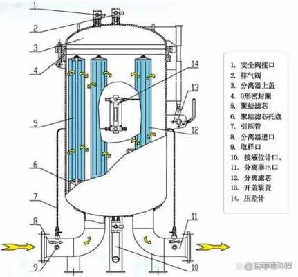 过滤分离器（过滤分离器差压是多少应该清洗）