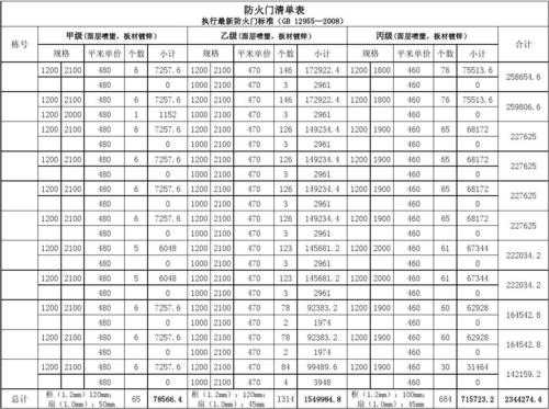 钢质防火门价格（钢质防火门价格表参照表）