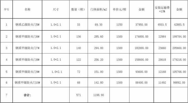 钢质防火门价格（钢质防火门价格表参照表）