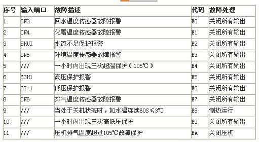 美的柜机e8（美的柜机e8故障排除图解）