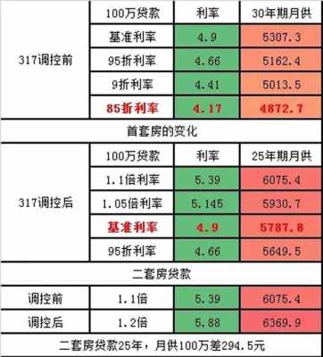 首套房利率（首套房利率41%是什么意思）