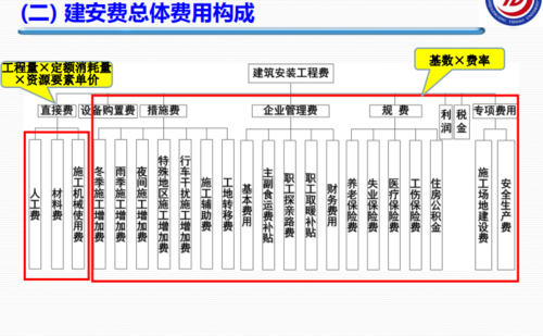 工程费（工程费和建安费的区别）