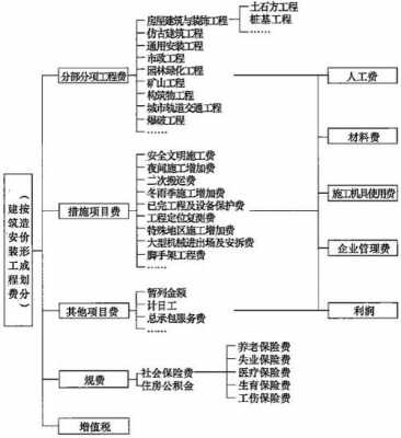 工程费（工程费和建安费的区别）